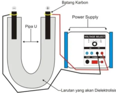 Gambar Rangkaian Alat Percobaan Elektrolisis Larutan Elektrolit 