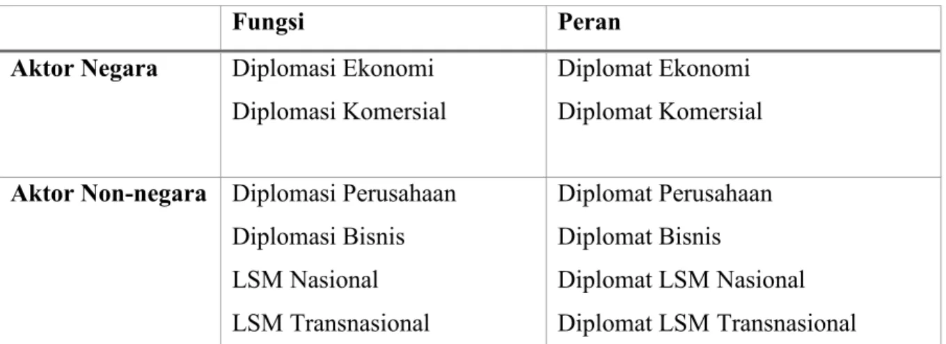 Tabel 1.1 Perbedaan Peran Diplomatik Postmodern
