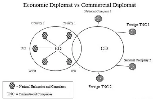 Tabel 1.2 Perbedaan antara Diplomasi Ekonomi dan Diplomasi Komersial