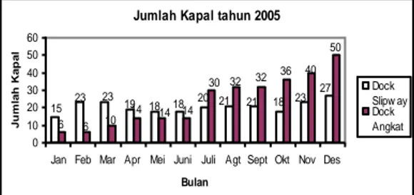 Gambar 1. Jumlah Kapal Per Bulan Tahun 2005       di Dock Slipway dan Dock Angkat 