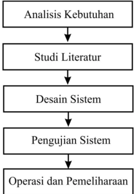 Gambar 3.1 Diagram alur pelaksanaan penelitian 