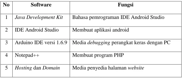 Tabel 3.2 Kebutuhan perangkat lunak (software) 
