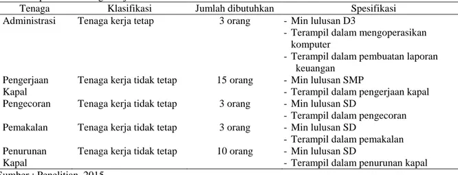 Tabel 1. Spesifikasi tenaga kerja 