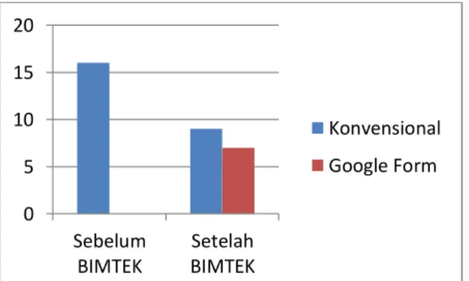 Tabel  diatas  menunjukkan  perbandingan  antara  aplikasi  yang  digunakan  untuk  monitoring  siswa sebelum dan setelah diadakan BIMTEK pembelajaran daring
