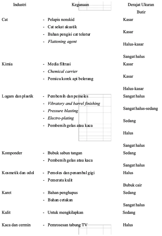 Tabel 1. Industri pengguna, fungsi, dan derajat ukuran butir batu apung: