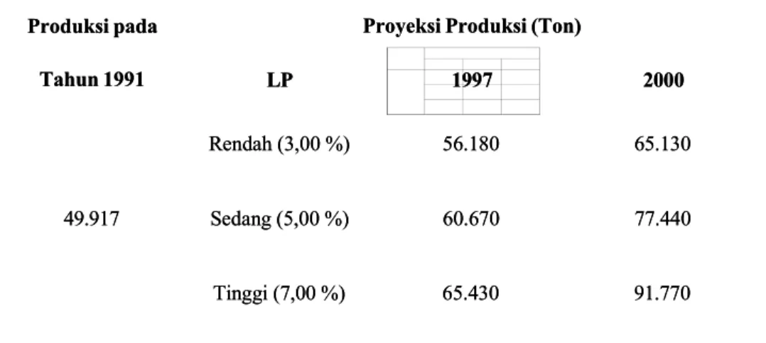 Tabel 6. Proyeksi Produksi Batu Apung Indonesia Tahun 1997 dan 2000 Batu Apung Indonesia Tahun 1997 dan 2000