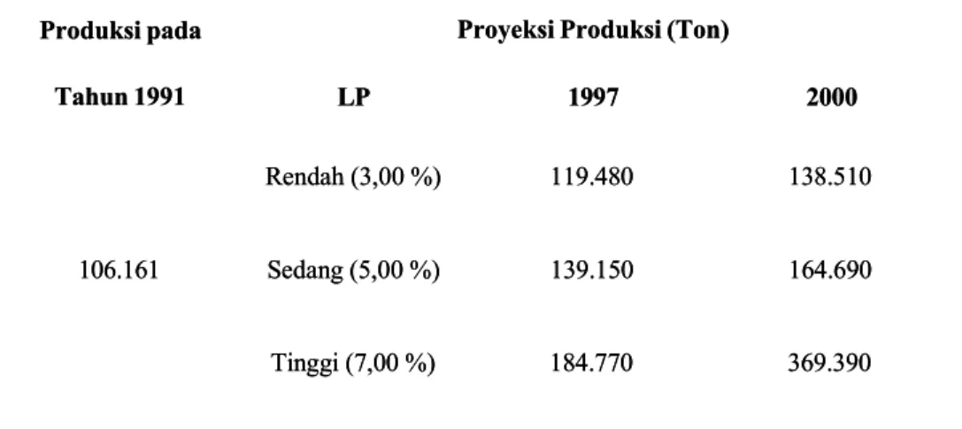 Tabel 8. Proyeksi Ekspor Batu Apung Indonesia Tahun 1997 dan 2000Tabel 8. Proyeksi Ekspor Batu Apung Indonesia Tahun 1997 dan 2000