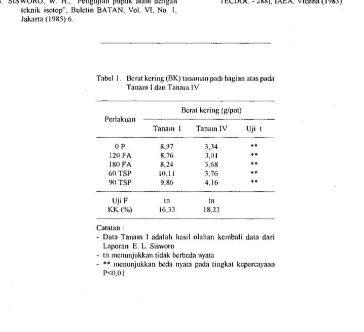 Tabel 1. Berat kering (BK) tanaman padi bagian atas pada Tanam I dan Tanam IV