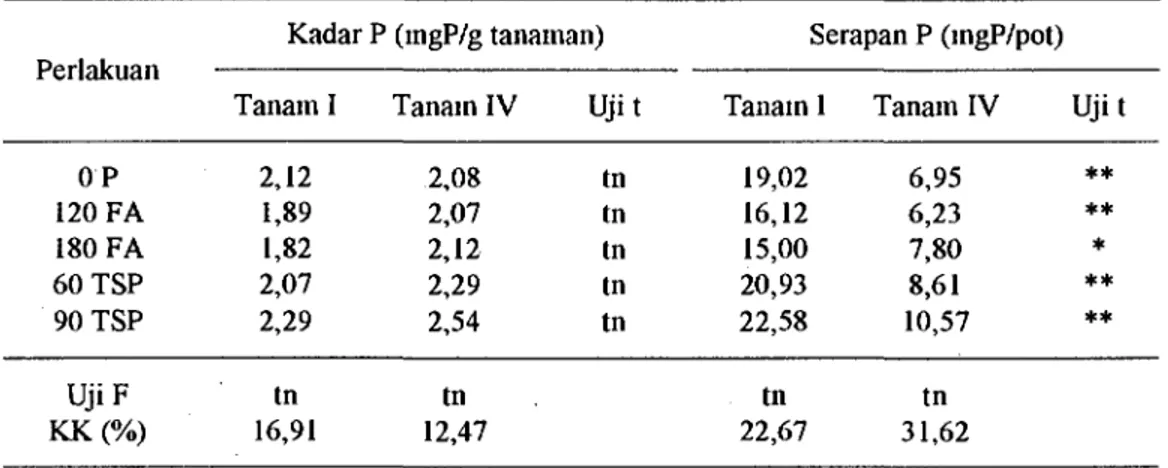 Tabel 2. Kadar P dan serapan P dalam tanaman padi pada Tanam I dan Tanam IV