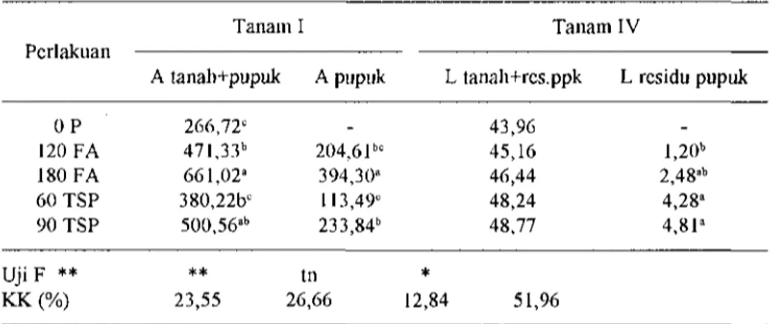 Tabel 5. Nilai A tanah + pupuk dan nilai A pupuk pada Tanam I, serta nilai L tanah+residu pupuk dan nilai L residu pupuk pada Tanam IV