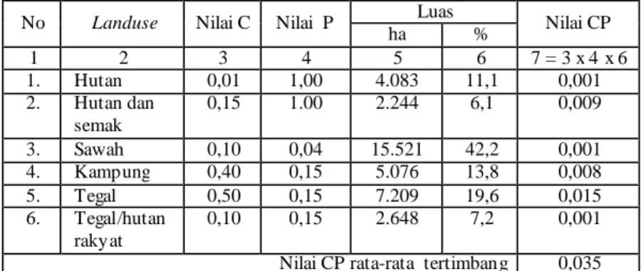 Tabel 3. Nilai C dan P rata-rata tertimbang DAS Keduang  No  Landuse  Nilai C  Nilai  P   Luas 