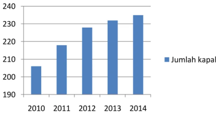 Gambar 1. Grafik Jumlah Kapal per bulan Tahun 2010 sampai Tahun 2014 yang melakukan docking 