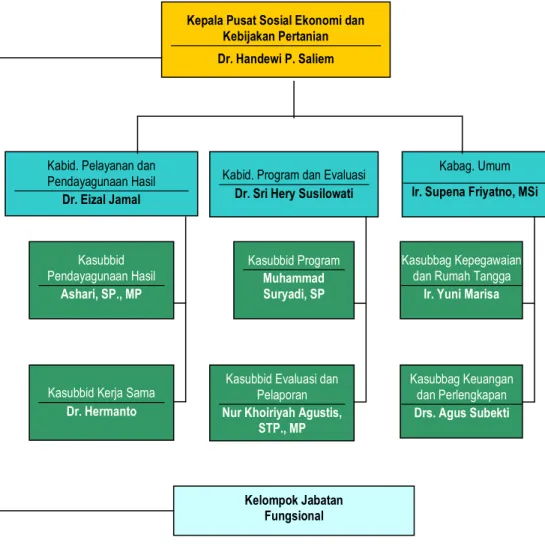 Gambar 1.1.  Struktur Organisasi Pusat Sosial Ekonomi dan Kebijakan  Pertanian Kabag. Umum  Ir