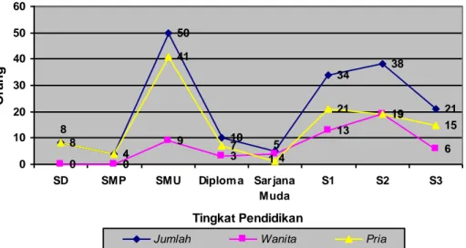 Gambar 2.3.  Jumlah Pegawai PSEKP Berdasarkan Tingkat Pendidikan dan Jenis  Kelamin Tahun 2010 