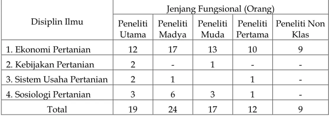 Tabel 2.1. Jumlah Peneliti PSEKP Menurut Disiplin Ilmu dan Jenjang Fungsional,  Tahun 2010 