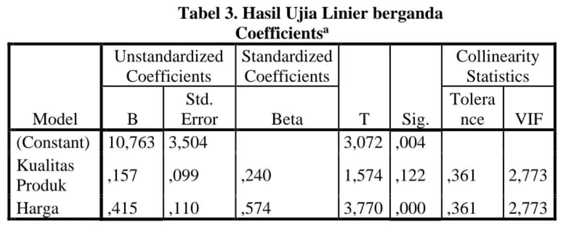 Tabel 3. Hasil Ujia Linier berganda  Coefficients a  Model  Unstandardized Coefficients  Standardized Coefficients  T  Sig