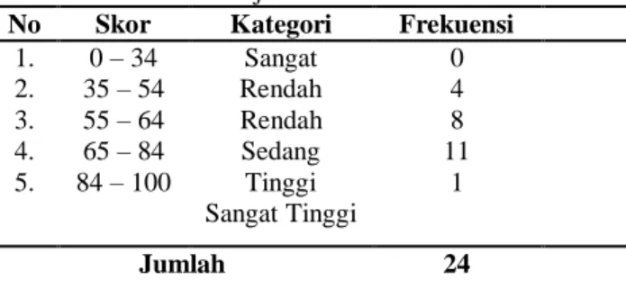 Tabel 7   Distribusi Frekuensi Dan Persentase Skor  Hasil Belajar Bahasa Indonesia Siklus I  No  Skor  Kategori  Frekuensi 