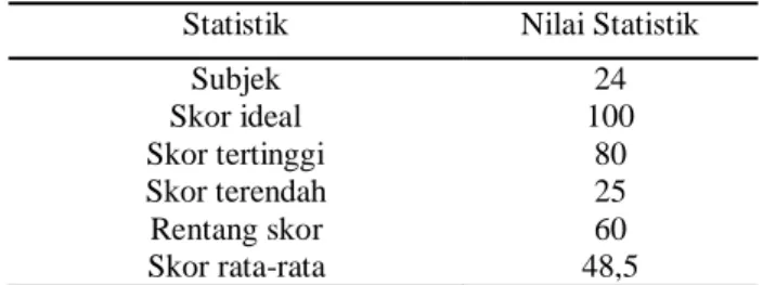 Tabel 2 Statistik Skor Hasil Belajar Bahasa Indonesia  Siswa  Kelas  XII  IPA  1  SMA  Negeri  10  Bulukumba Sebelum Pelaksanaan Tindakan 