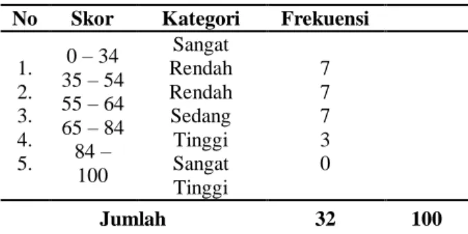 Tabel  3  Distribusi  Frekuensi  Dan  Persentase  Skor  Hasil Belajar Bahasa Indonesia Siswa Kelas  XII  IPA  1  SMA  Negeri  10  Bulukumba  Sebelum Tindakan 