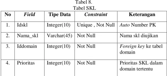 Tabel  SKL    menyimpan  soal  tertentu  yang  terdiri  empat  field  yakni  idskl,  nama_skl,  iddomain,  dan  prioritas  seperti  pada  Tabel  8