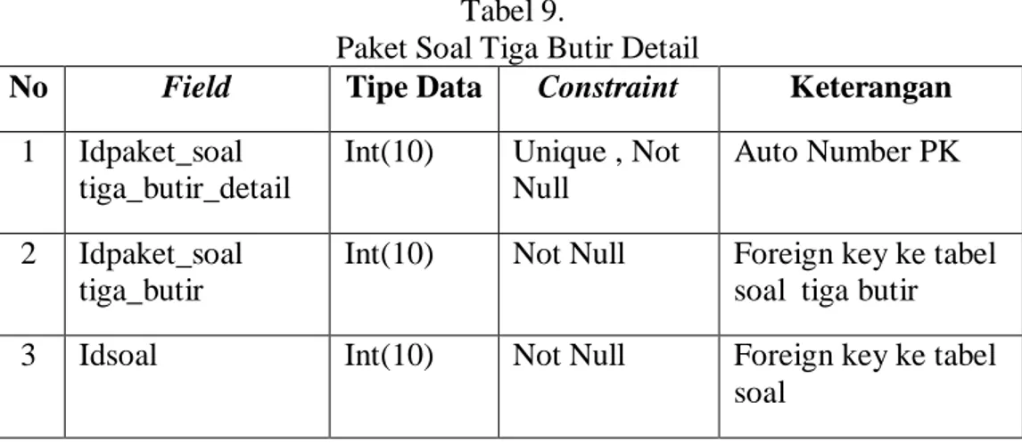 Tabel  Paket Soal Tiga Butir Detail  menyimpan  informasi kaitan dengan butir  soal  yakni  butir  soal  yang        dikerjakan  peserta  tes  setelah  inisialisasi  kemampuan seperti pada Tabel 9