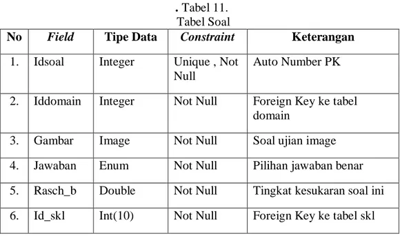 Tabel  soal  menyimpan  soal  SKL  tertentu  pada  suatu  domain  tertentu  yang  meliputi  idsoal,  iddomain,  gambar,  jawaban,  rasch_b,  dan  idskl  seperti  pada  Tabel 11