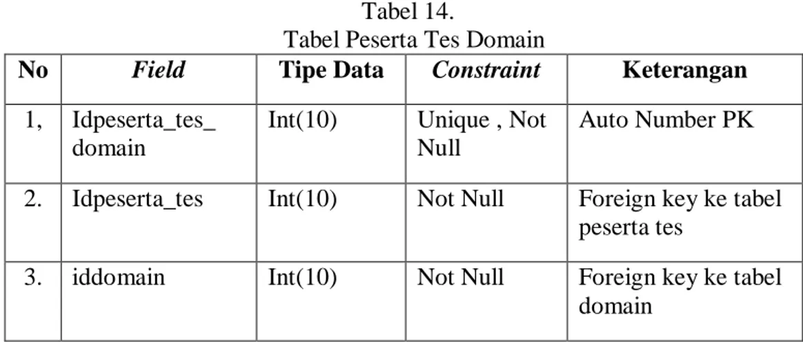 Tabel  Peserta  Ujian  Domain  menyimpan  domain  yakni  domain    yang  telah  dikerjakan peserta tes seperti pada Tabel 14