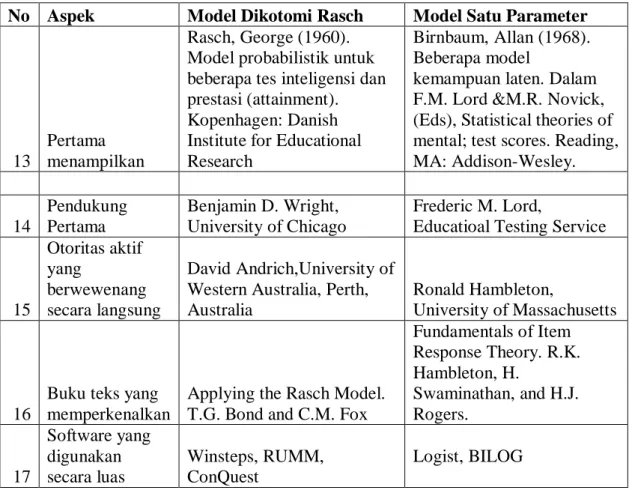Tabel 2  menggambarkan perbedaan antara kedua model dimana  model Rasch  lebih banyak digunakan pada tes prestasi dan digunakan pada acuan kriteria (patokan)