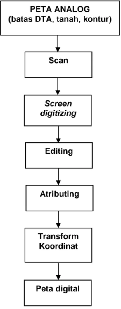 Gambar 2. Diagram Alir Pembuatan Peta Digital 