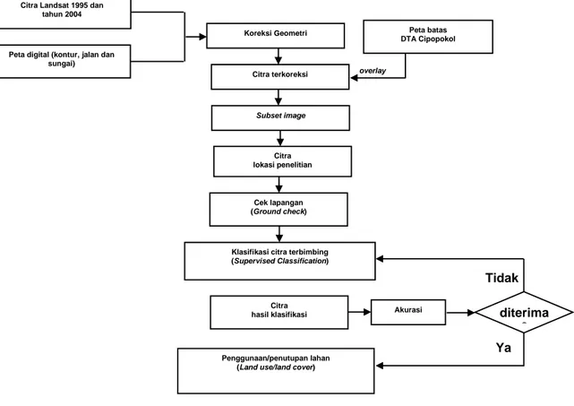 Gambar 3. Diagram Alir pengolahan Citra 