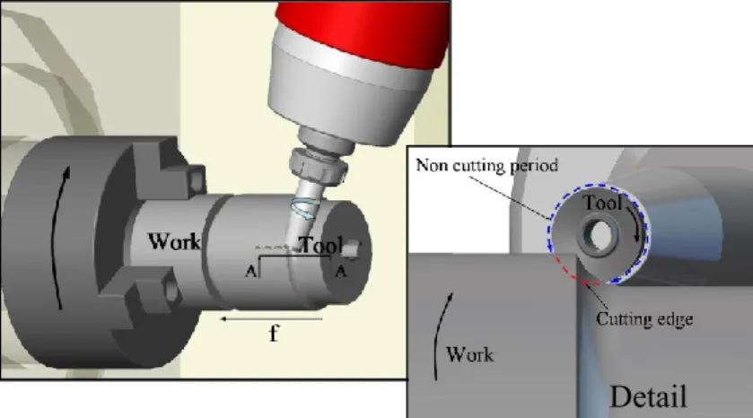 Gambar 4. Ilustrasi proses pemesinan bubut dengan pahat berputar Detail 