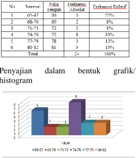 Tabel 01. Data Kelas Interval Siklus I 