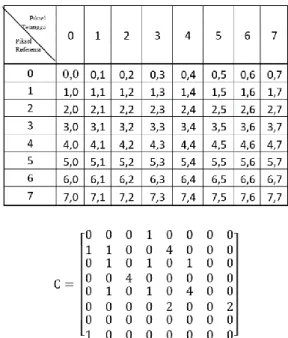 Gambar 3. Pembentukan Matriks Kookurensi dari Matriks Kuantisasi [7] 