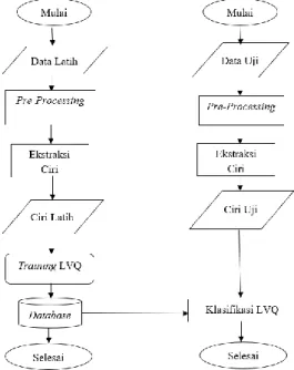 Gambar 5. Diagram Alir Model Sistem 