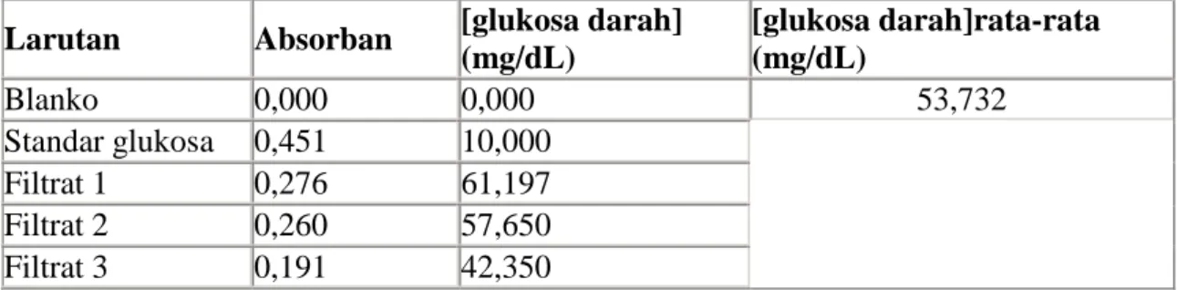 Tabel 1. Penentuan kadar glukosa darah 