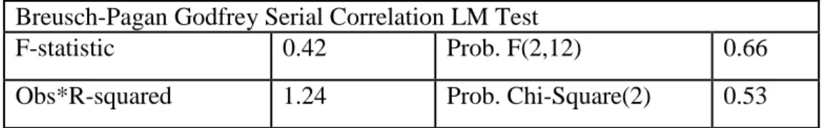 Tabel 4.4  BIMB (Malaysia)  Breusch-Pagan Godfrey Serial Correlation LM Test 