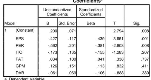 Tabel 8. Uji regresi berganda untuk uji t                                                    Coefficients a Model  Unstandardized Coefficients  Standardized Coefficients  T  Sig