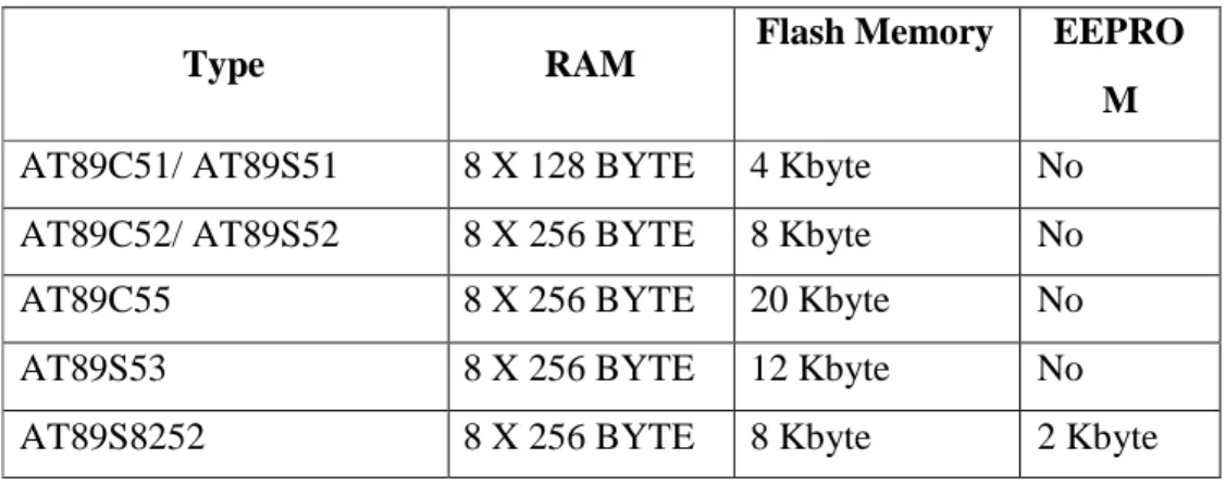 Tabel 2.3 Kapasitas Memori Mikrokontroler Seri AT89xx