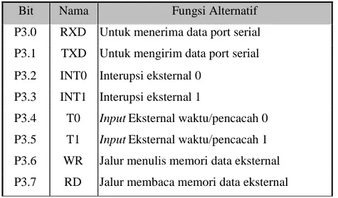 Tabel 2.1 Fungsi Pengganti Dari Port 3.
