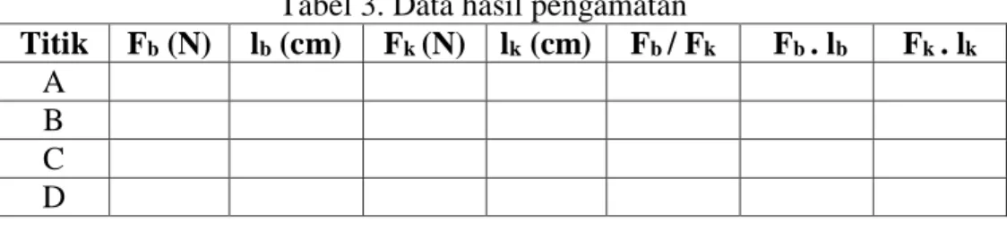Tabel 3. Data hasil pengamatan  Titik   F b  (N)  l b  (cm)  F k  (N)  l k  (cm)  F b  / F k   F b  