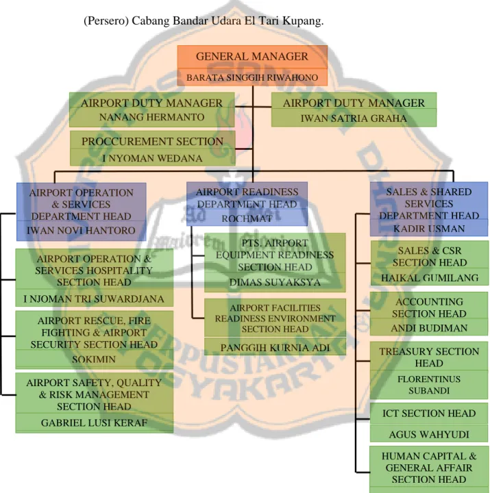 Gambar IV.2 Struktur Organisasi  PT. Angkasa Pura I (Persero) 