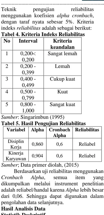 Tabel 4. Kriteria Indeks Reliabilitas  No  Interval  Kriteria  keandalan  1  0,200&lt;  0,200  Sangat lemah  2  0,200 -  0,399  Lemah  3  0,400 -  0,499  Cukup kuat  4  0,500 -  0,799  Kuat  5  0,800 -  1,000  Sangat kuat  Sumber: Singarimbun (1995) 