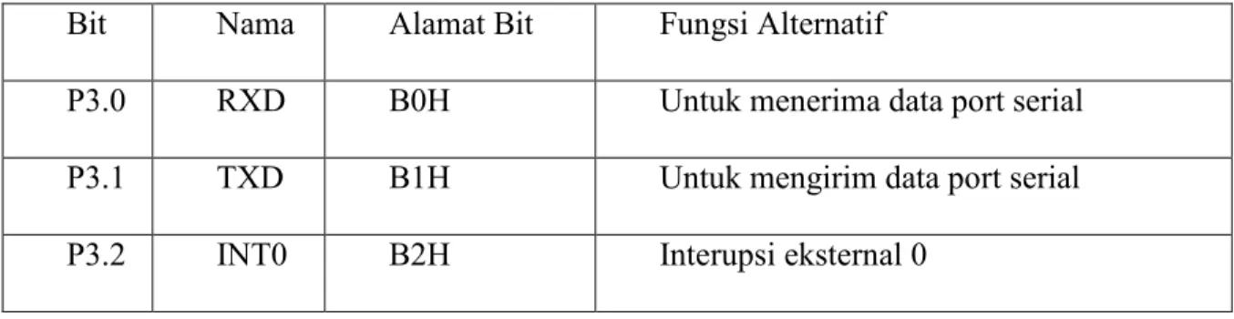 Tabel 2.1 Fungsi Pengganti dari Port 3 Mikrokontroler AT89S52  Bit  Nama  Alamat Bit  Fungsi Alternatif 