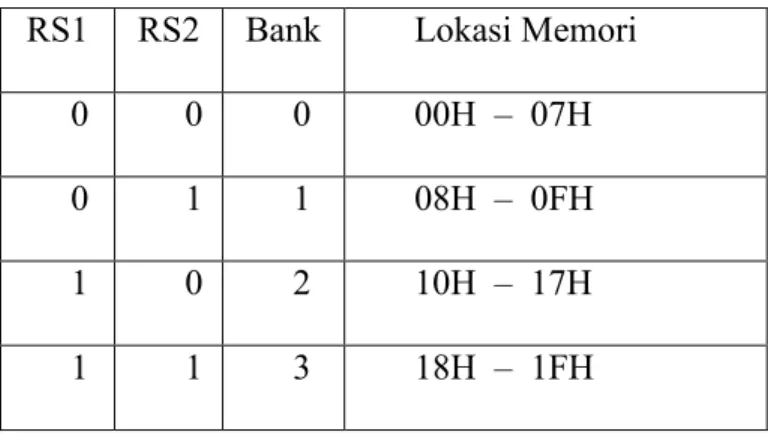 Tabel 2.2 Pemilihan Bank Register  RS1  RS2  Bank  Lokasi Memori 