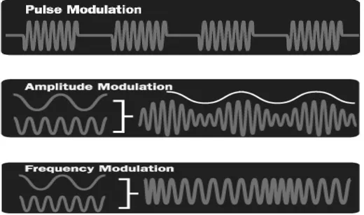 Gambar 2.6  Jenis pemodulasian gelombang sinus pada Transmitter 