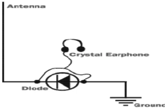 Gambar 2.7  Dioda, kabel, batang logam untuk antena dan ground, dan  earphone 