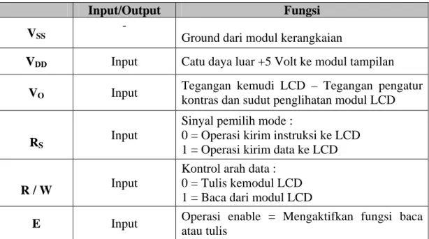 Tabel 2.3  Konfigurasi Kaki LCD Matriks 