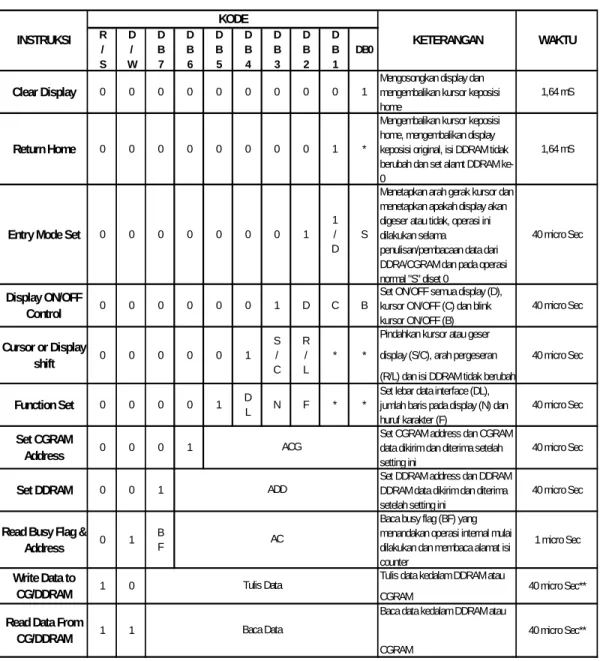 Tabel 2.4    Daftar Instruksi Operasi LCD 