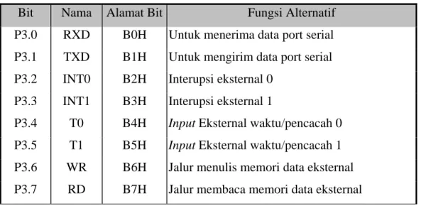 Tabel 2.1 Fungsi pengganti dari port 3. 