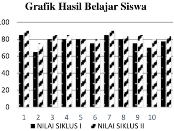 Grafik Hasil Belajar Siswa